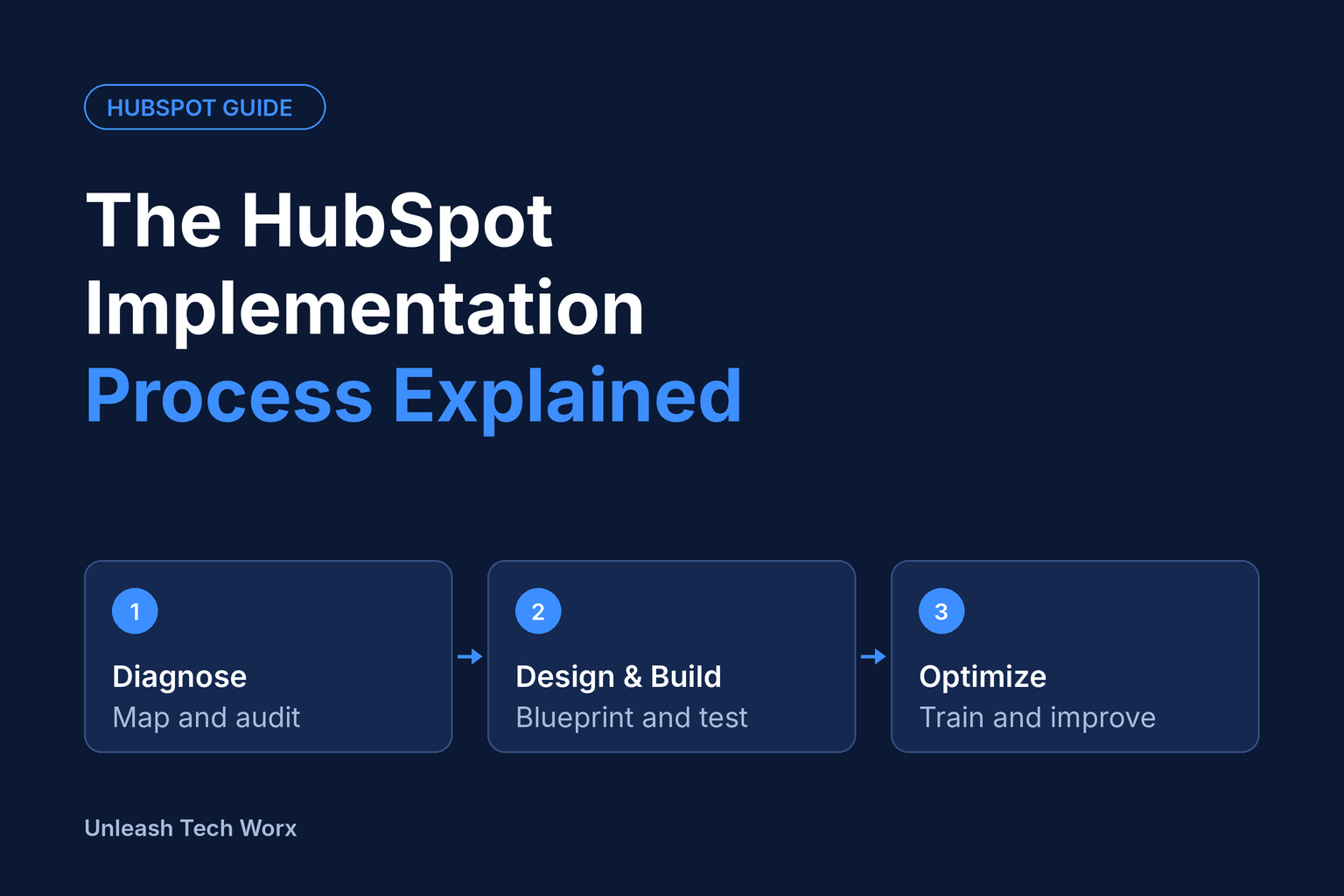 hubspot-implementation-process-header-1536x1024-1