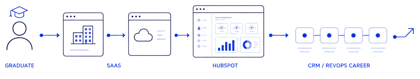 Graduate to SaaS to HubSpot to a CRM / RevOps career